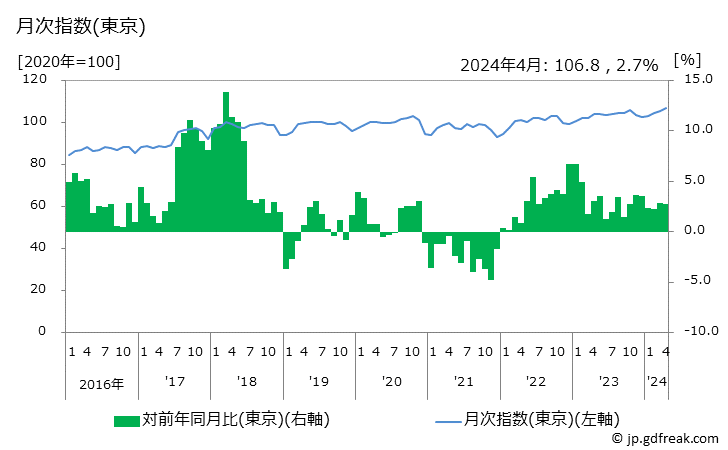 グラフ はくさい漬の価格の推移 月次指数(東京)