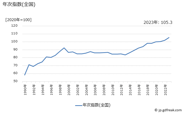 グラフ はくさい漬の価格の推移 年次指数(全国)