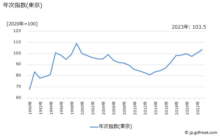 グラフ はくさい漬の価格の推移 年次指数(東京)