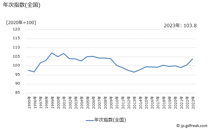 グラフ キムチの価格の推移 年次指数(全国)