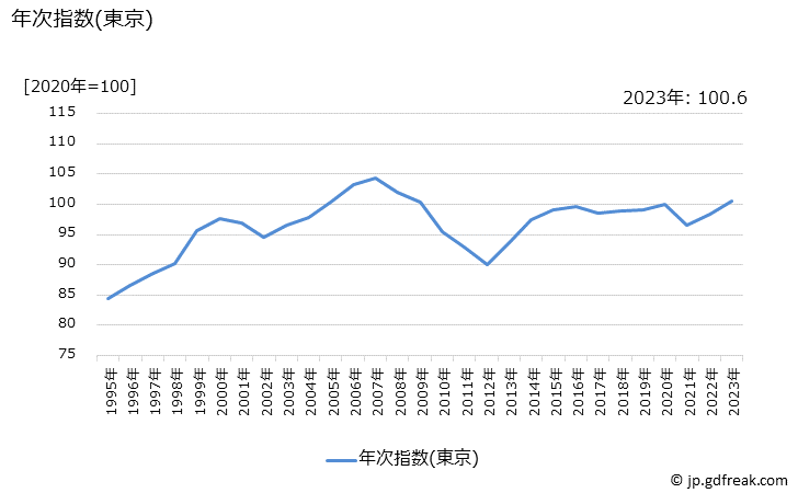 グラフ キムチの価格の推移 年次指数(東京)
