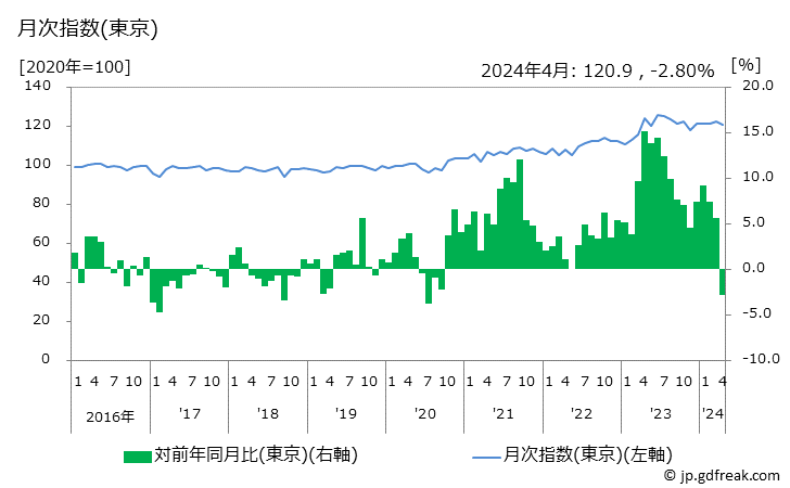 グラフ こんぶつくだ煮の価格の推移と地域別(都市別)の値段・価格ランキング(安値順) 月次指数(東京)