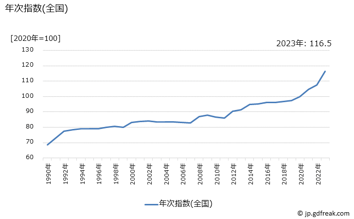 グラフ こんぶつくだ煮の価格の推移 年次指数(全国)