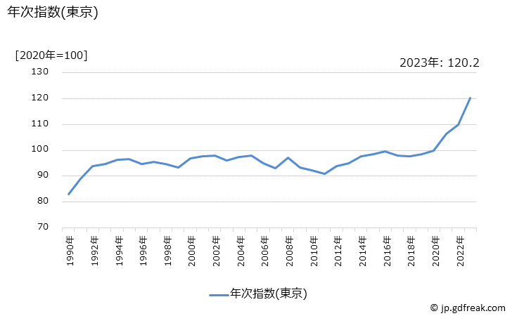 グラフ こんぶつくだ煮の価格の推移 年次指数(東京)