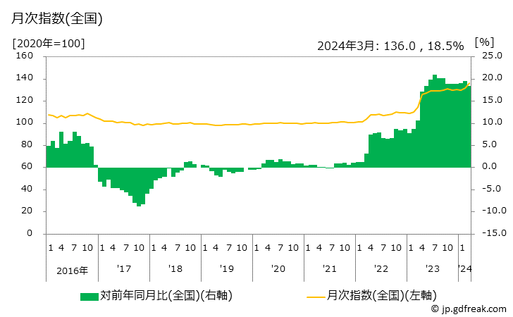 グラフ 野菜缶詰の価格の推移 月次指数(全国)