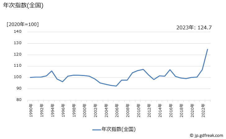 グラフ 野菜缶詰の価格の推移 年次指数(全国)