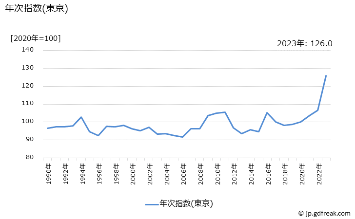 グラフ 野菜缶詰の価格の推移 年次指数(東京)