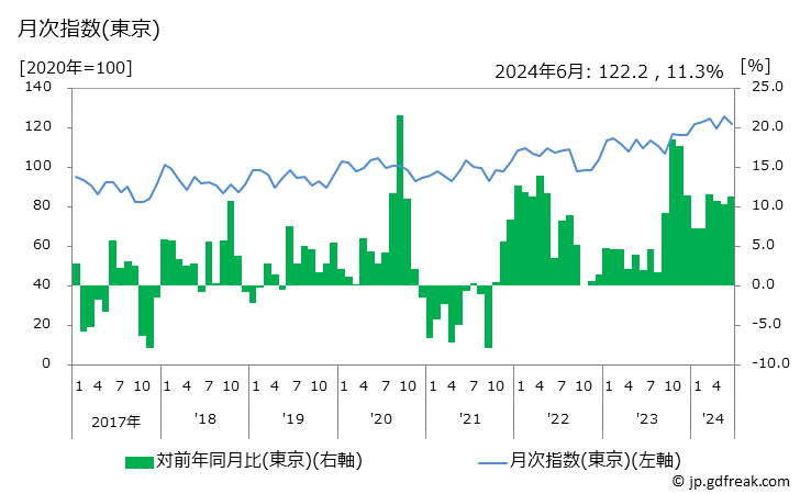グラフ 果物の価格の推移 月次指数(東京)