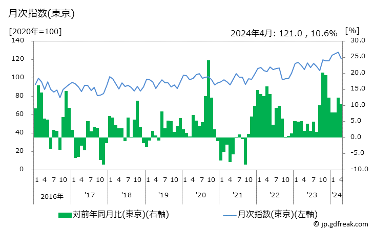 グラフ 生鮮果物の価格の推移 月次指数(東京)