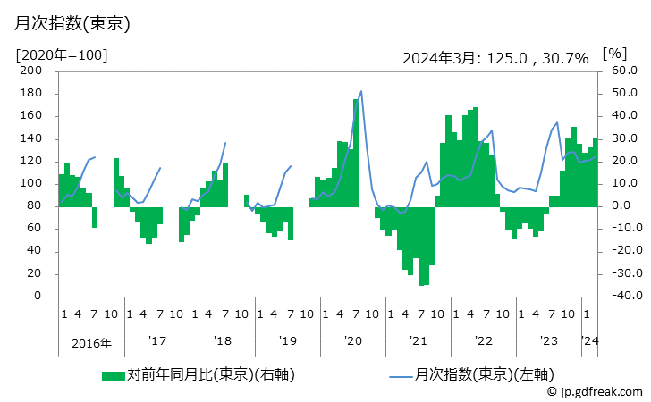 グラフ りんごの価格の推移 月次指数(東京)