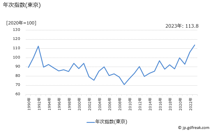 グラフ りんごの価格の推移 年次指数(東京)