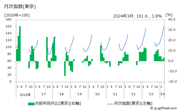 グラフ みかんの価格の推移 月次指数(東京)