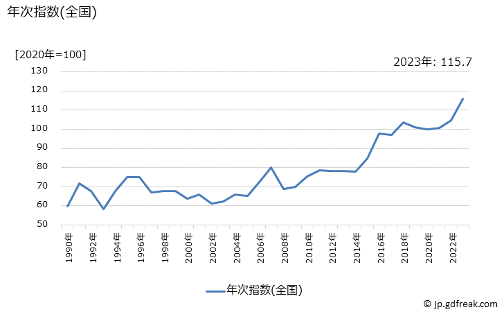 グラフ みかんの価格の推移 年次指数(全国)