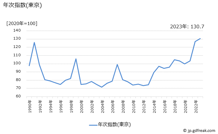 グラフ オレンジの価格の推移 年次指数(東京)