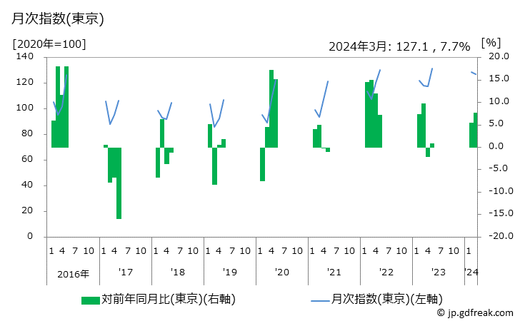 グラフ しらぬひの価格の推移と地域別(都市別)の値段・価格ランキング(安値順) 月次指数(東京)