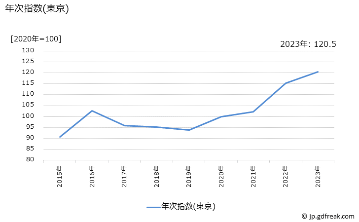 グラフ しらぬひの価格の推移 年次指数(東京)
