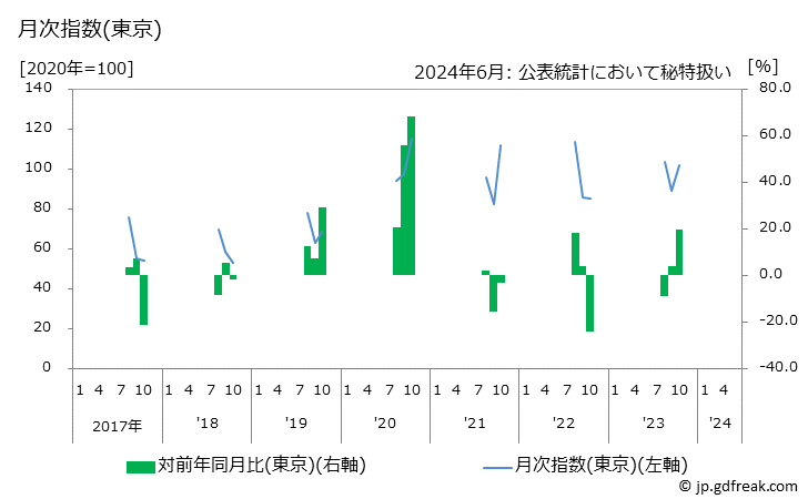グラフ 梨の価格の推移 月次指数(東京)