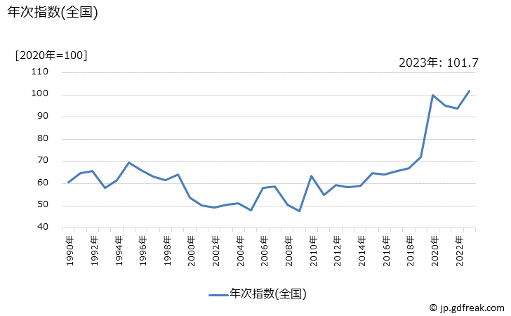 グラフ 梨の価格の推移 年次指数(全国)と都市別安値ランキング