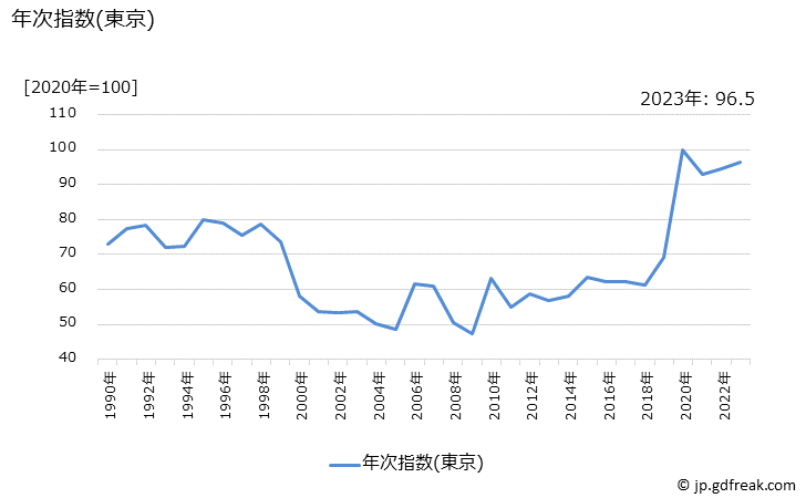 グラフ 梨の価格の推移 年次指数(東京)