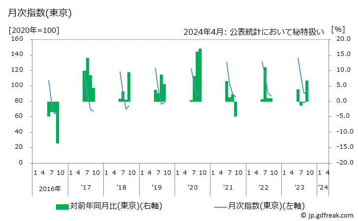 グラフ ぶどう(デラウェア)の価格の推移 月次指数(東京)