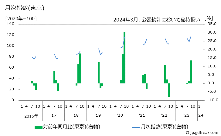 グラフ 桃の価格の推移と地域別(都市別)の値段・価格ランキング(安値順) 月次指数(東京)