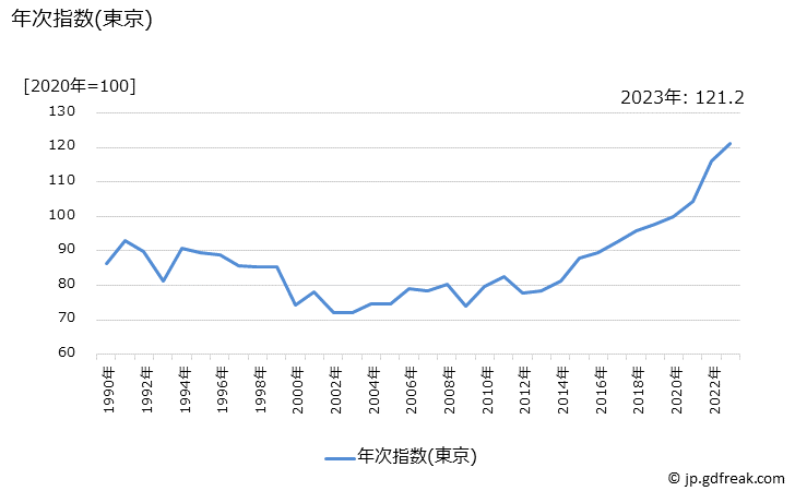 グラフ すいかの価格の推移 年次指数(東京)
