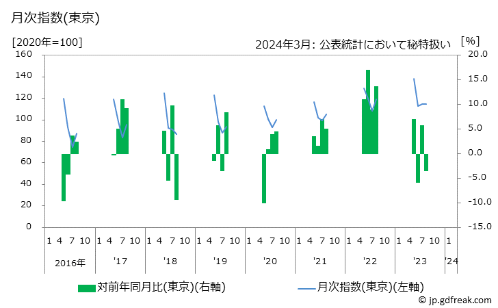 グラフ メロンの価格の推移と地域別(都市別)の値段・価格ランキング(安値順) 月次指数(東京)