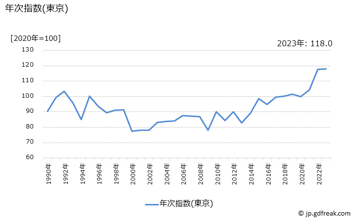グラフ メロンの価格の推移 年次指数(東京)
