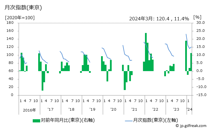 グラフ いちごの価格の推移と地域別(都市別)の値段・価格ランキング(安値順) 月次指数(東京)