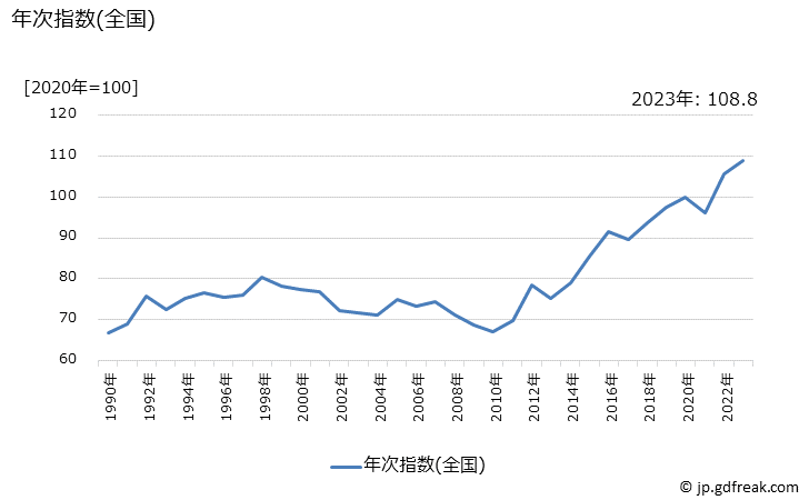 グラフ いちごの価格の推移 年次指数(全国)