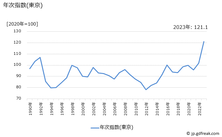 グラフ バナナの価格の推移 年次指数(東京)