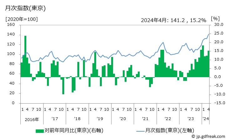 グラフ キウイフルーツの価格の推移と地域別(都市別)の値段・価格ランキング(安値順) 月次指数(東京)