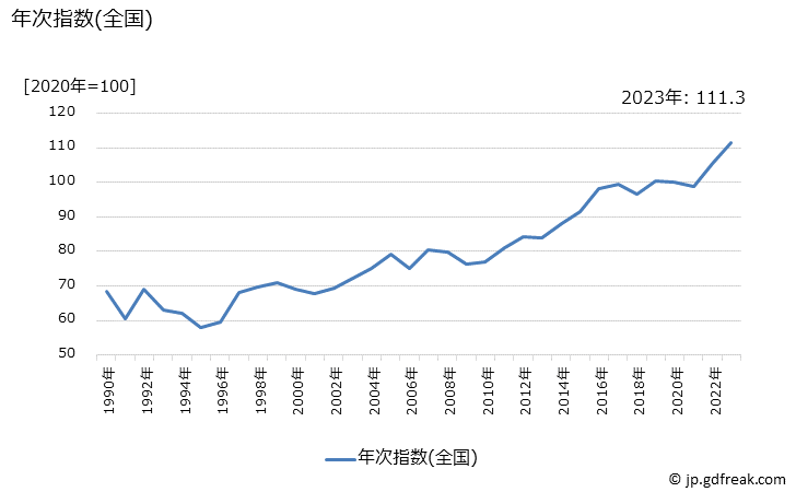グラフ キウイフルーツの価格の推移 年次指数(全国)