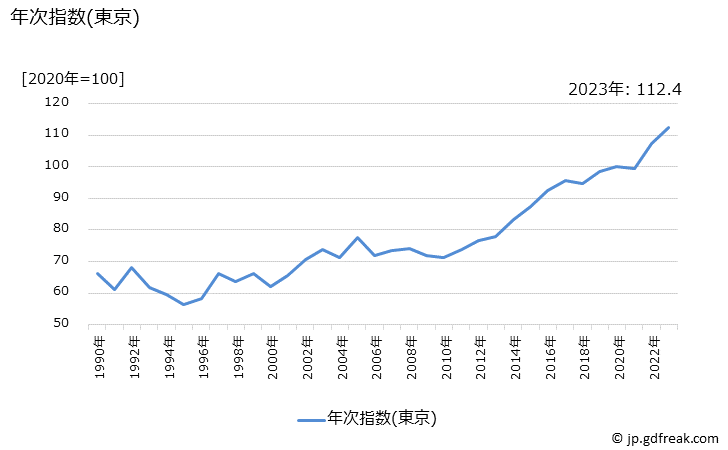 グラフ キウイフルーツの価格の推移 年次指数(東京)