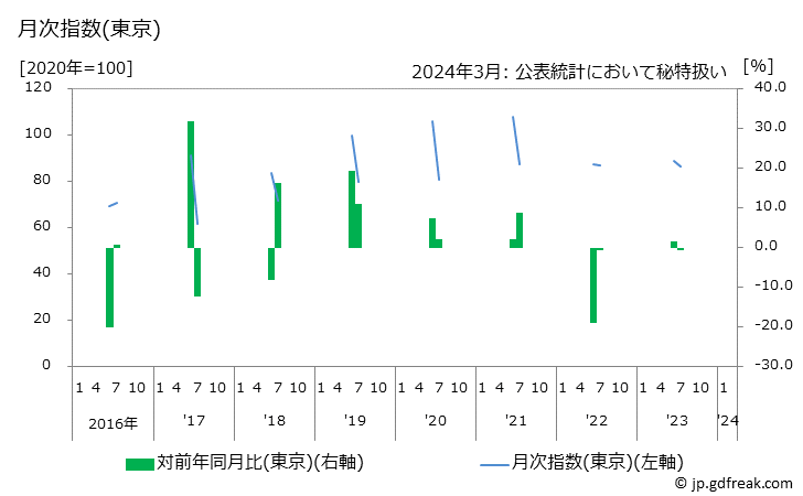 グラフ さくらんぼの価格の推移 月次指数(東京)