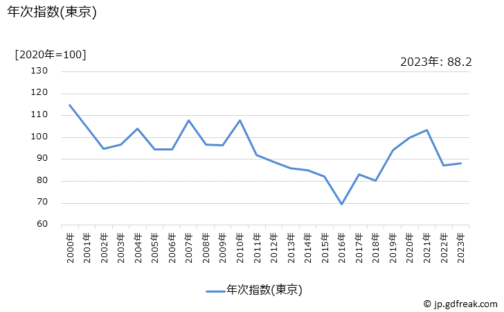グラフ さくらんぼの価格の推移 年次指数(東京)