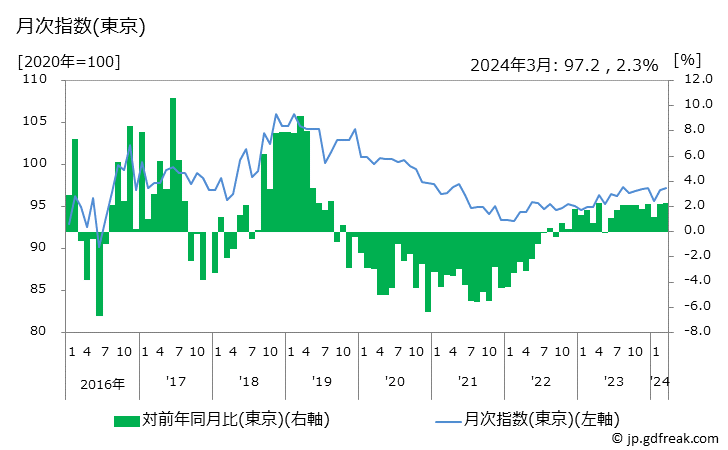 グラフ 果物加工品の価格の推移 月次指数(東京)