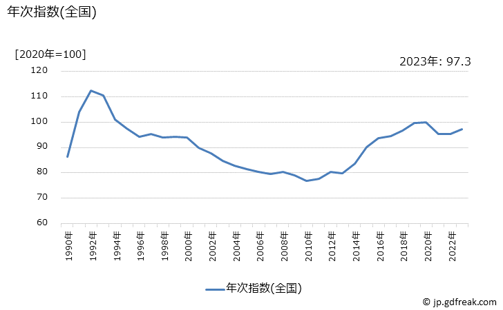 グラフ 果物加工品の価格の推移 年次指数(全国)