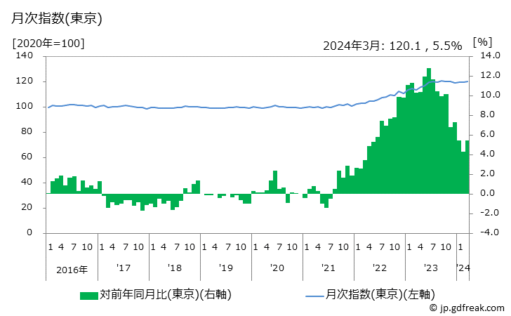 グラフ 油脂・調味料の価格の推移 月次指数(東京)