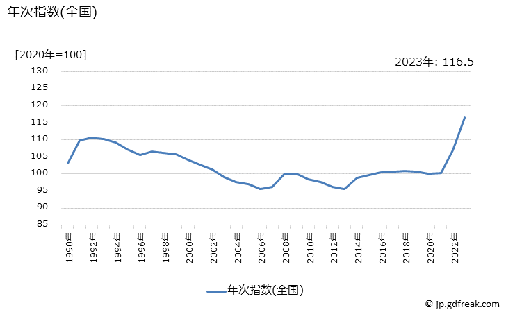 グラフ 油脂・調味料の価格の推移 年次指数(全国)