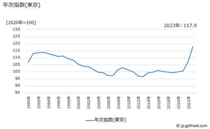 グラフ 油脂・調味料の価格の推移 年次指数(東京)