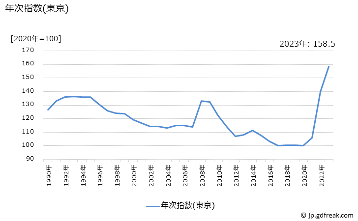 グラフ 油脂の価格の推移 年次指数(東京)