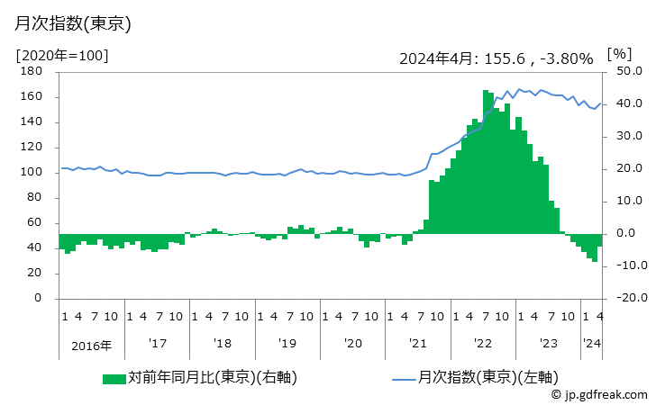 グラフ 食用油の価格の推移 月次指数(東京)