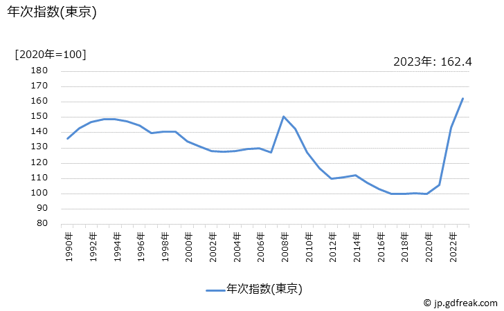 グラフ 食用油の価格の推移 年次指数(東京)