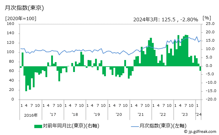 グラフ マーガリンの価格の推移と地域別(都市別)の値段・価格ランキング(安値順) 月次指数(東京)
