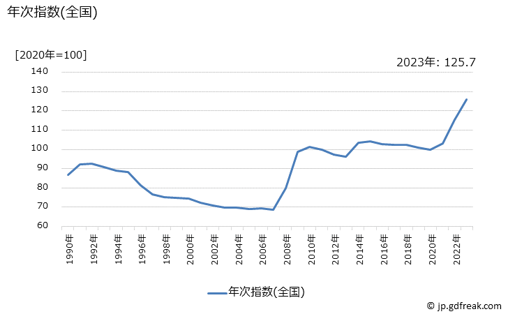 グラフ マーガリンの価格の推移 年次指数(全国)