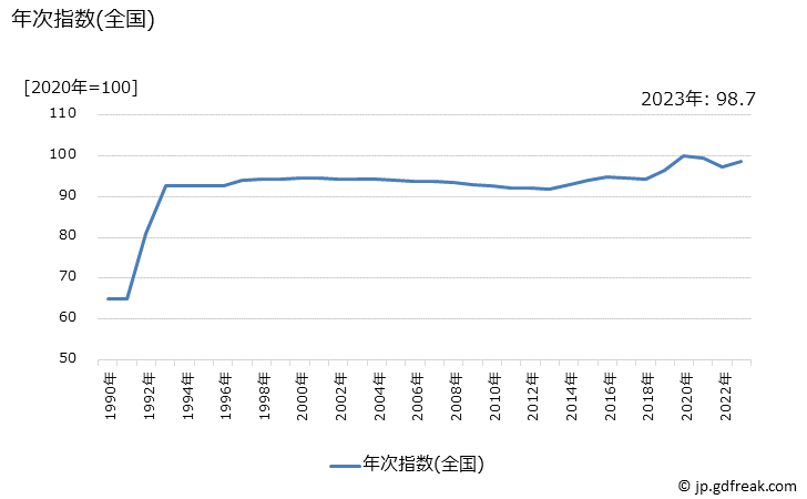 グラフ 食塩の価格の推移 年次指数(全国)