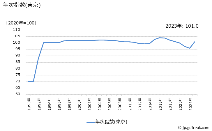 グラフ 食塩の価格の推移 年次指数(東京)