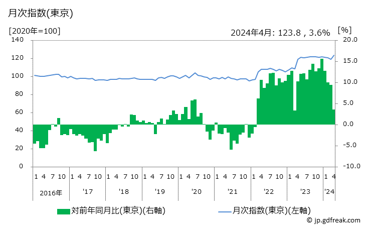 グラフ しょう油の価格の推移 月次指数(東京)