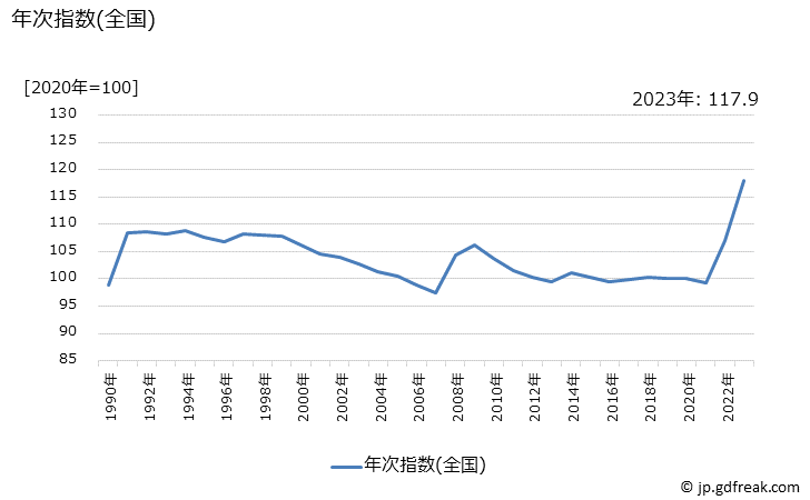 グラフ しょう油の価格の推移 年次指数(全国)